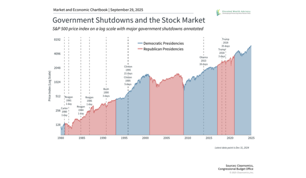 How Government Shutdowns Affect Markets and the Economy