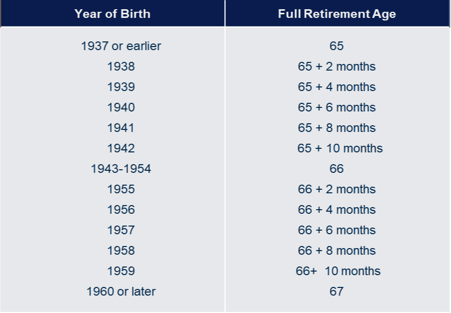 When should I begin collecting Social Security?
