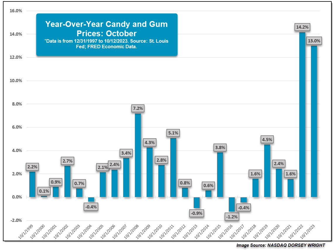 Inflation – as seen through Candy prices