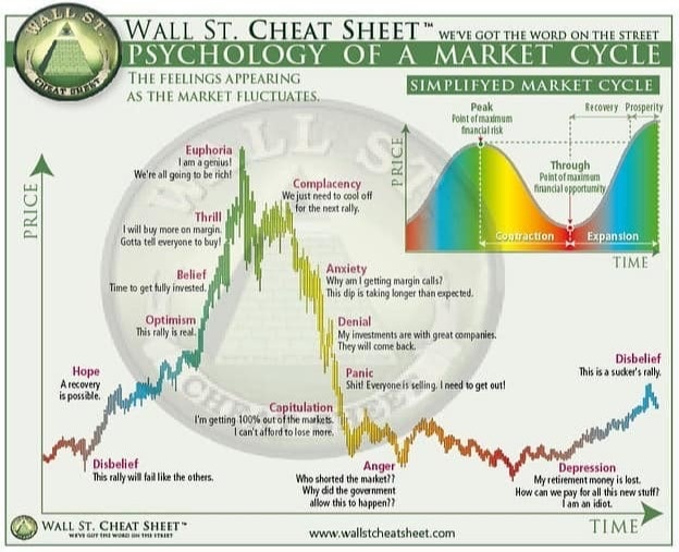 Psychology of a Market Cycle