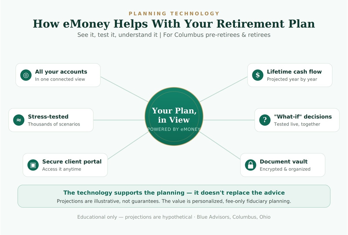 How eMoney Helps With Your Retirement Plan | Columbus, Ohio