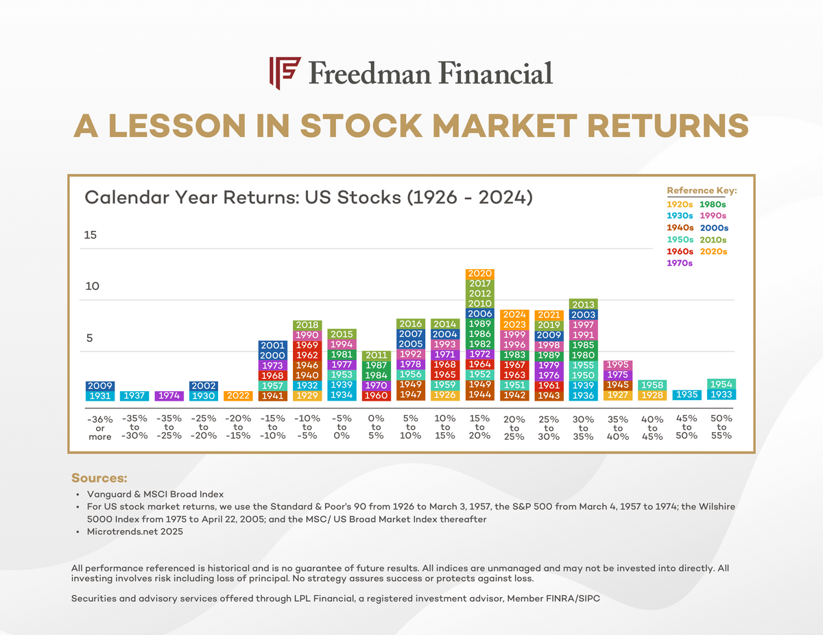 The Truth About Annual S&P 500 Returns: They’re Rarely “Average”