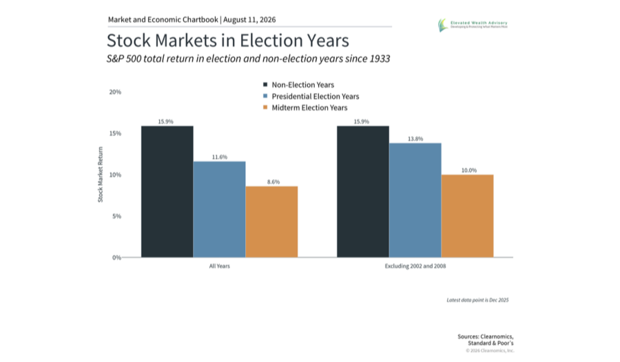 The Midterm Election and Long-Term Investing