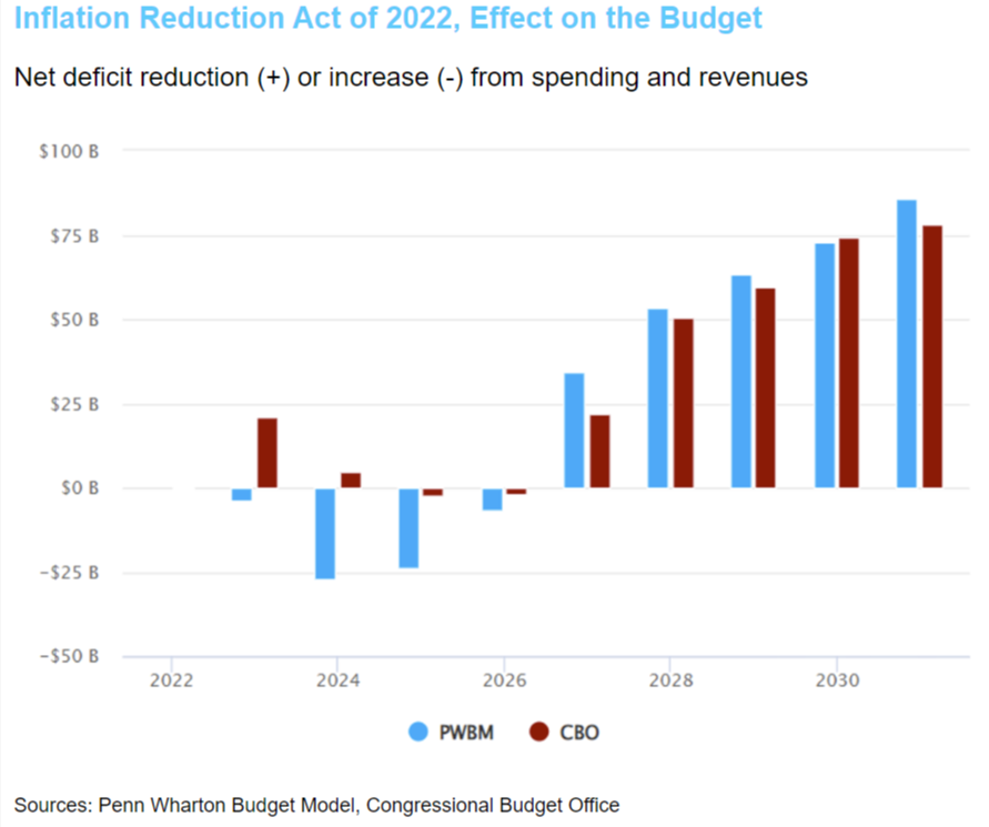 Markets in a Minute: Will the Inflation Reduction Act Actually Reduce Inflation?