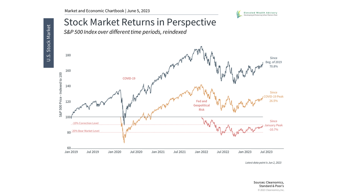 Why Stock Market Returns Are Strong Despite Investor Concerns