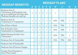Understanding The Basics Of Medigap Policies
