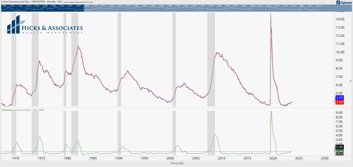 Recession Already Started?