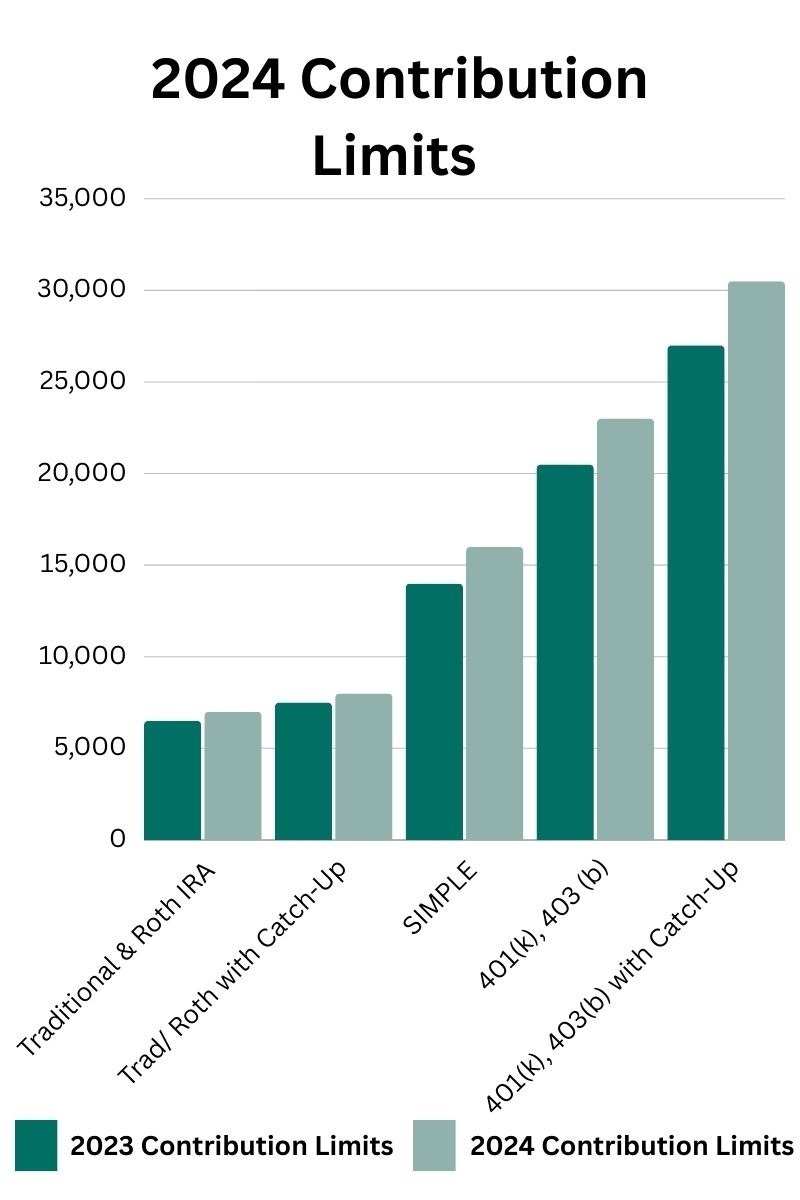 New Retirement Contribution Limits for 2024
