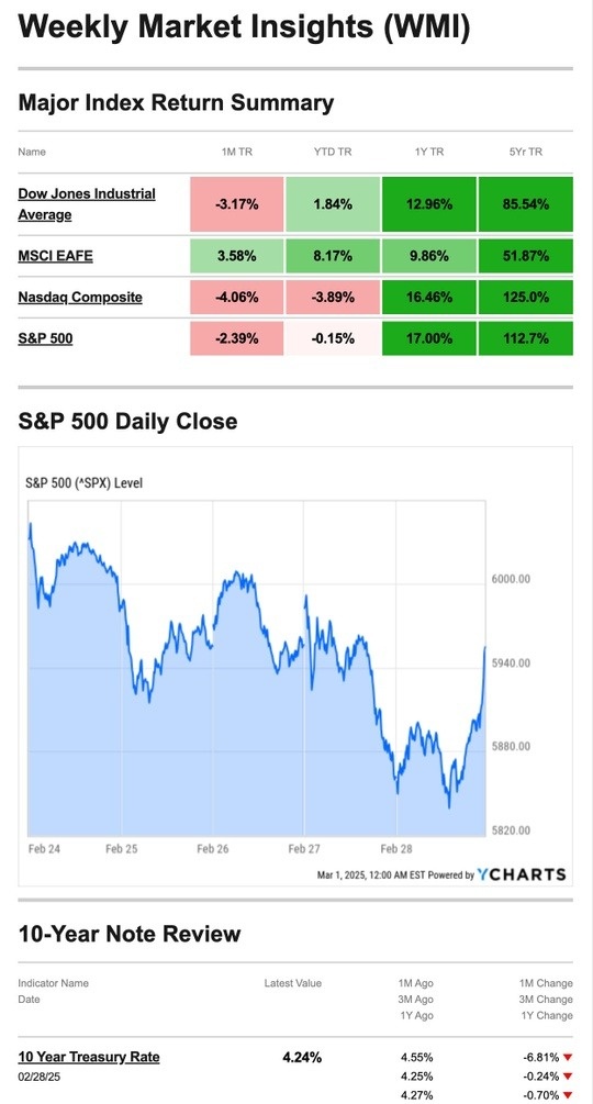 What Happened Last Week | March 3, 2025