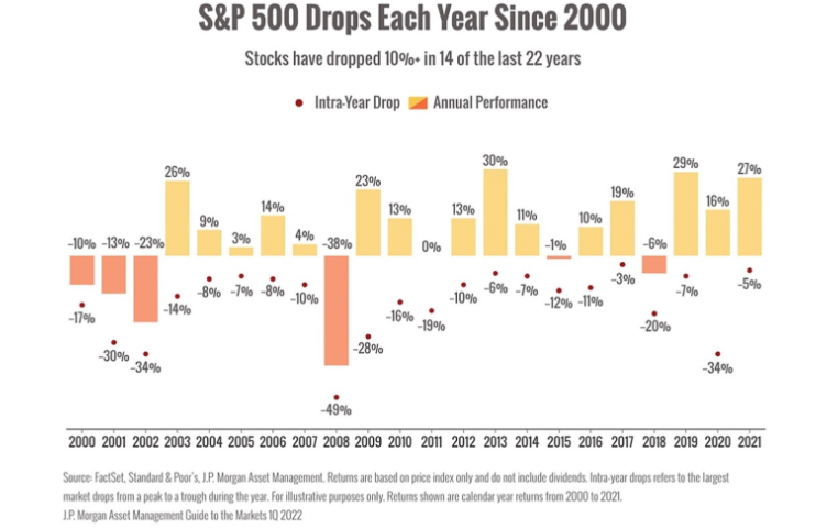S&P 500 Intra-Year Drops