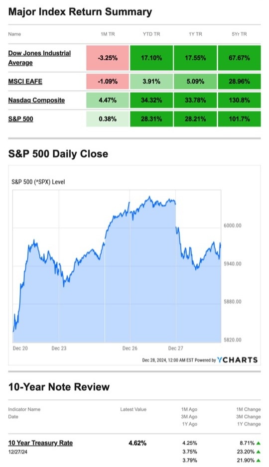 What Happened Last Week