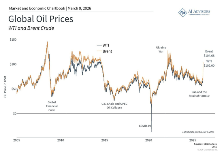 Iran Conflict & Oil Prices