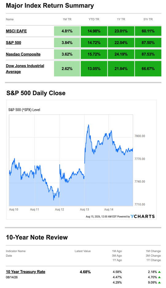Markets Mixed as Inflation Cools and Retail Sales Slow