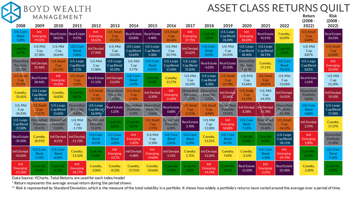 Economic Outlook Video And Quilt Chart For 2023 Boyd Wealth Management economic-outlook-video-and-quilt-chart-for-2023-boyd-wealth-management