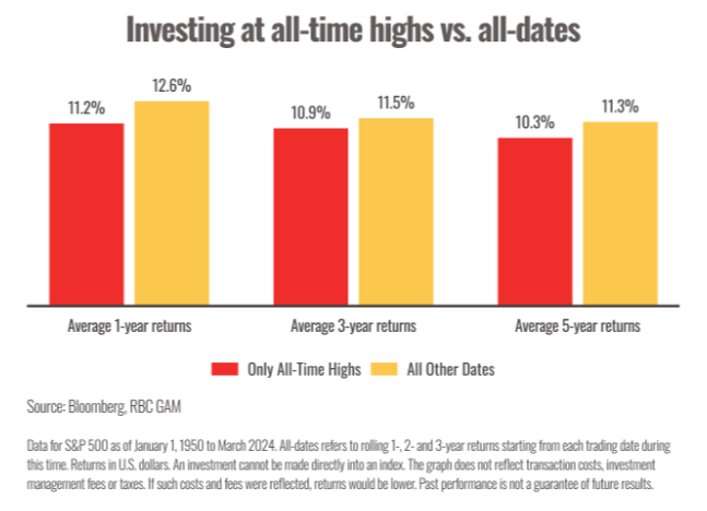 Investing at All-Time Highs: Should You Wait or Stay the Course?