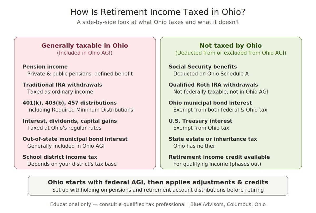 How Is Retirement Income Taxed in Ohio?