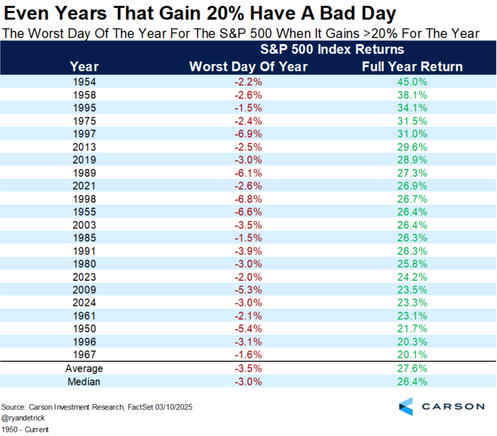Even Years That Gain 20% Have A Bad Day