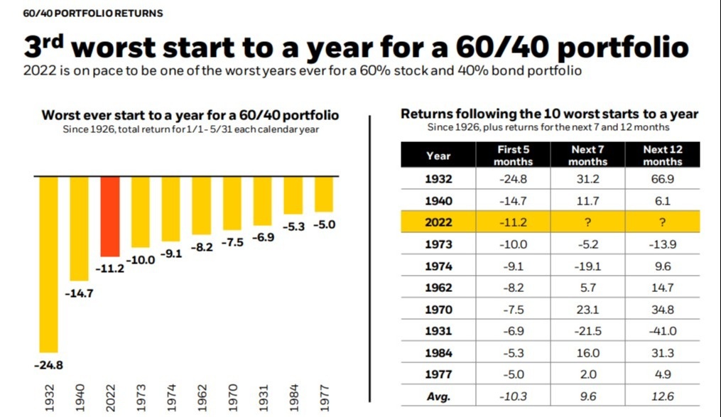 Mid Year Review: The Diversified Portfolio