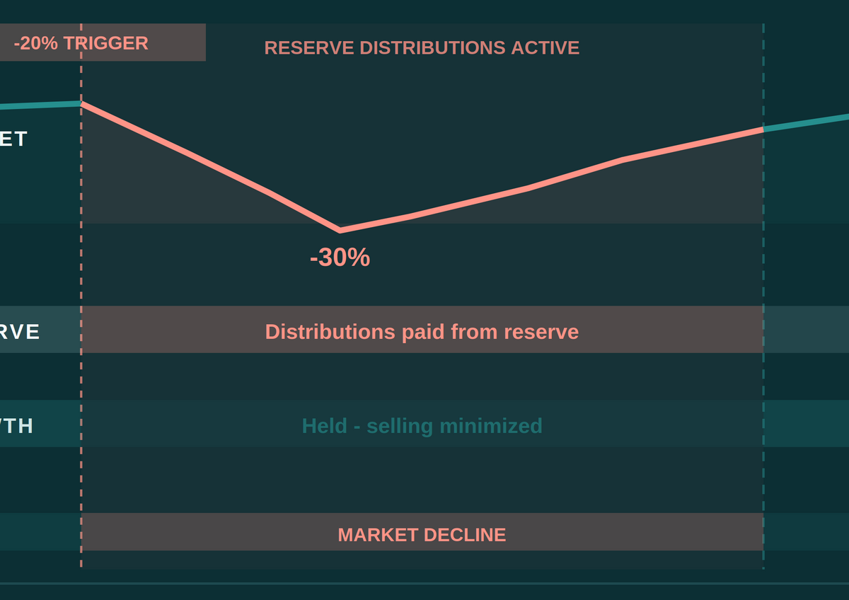 Retirement Income Strategy: Why Your Portfolio Structure Matters More Than Your Balance