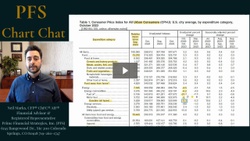 PFS Chart Chat #14: Inflation and CPI Components