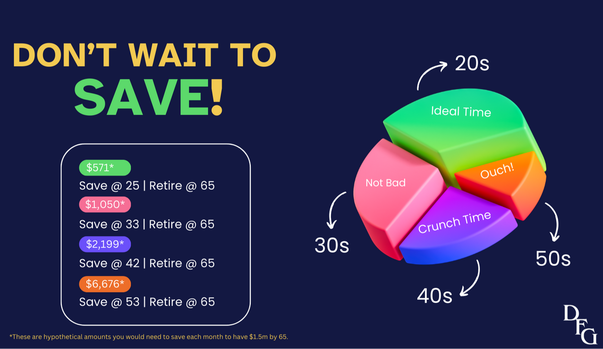 Retirement Planning | Don't Wait to Save!
