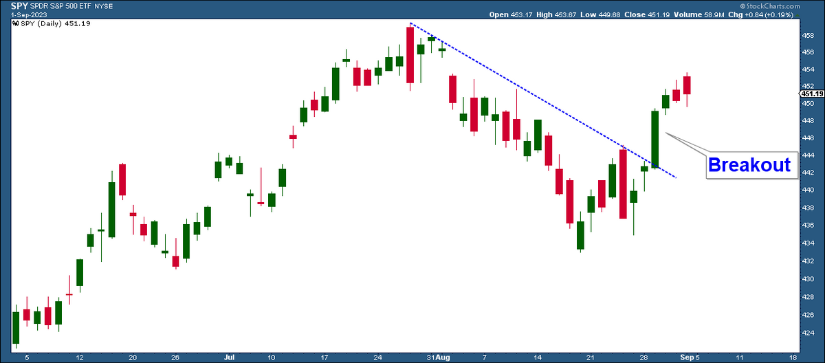 Momentum Turns Positive