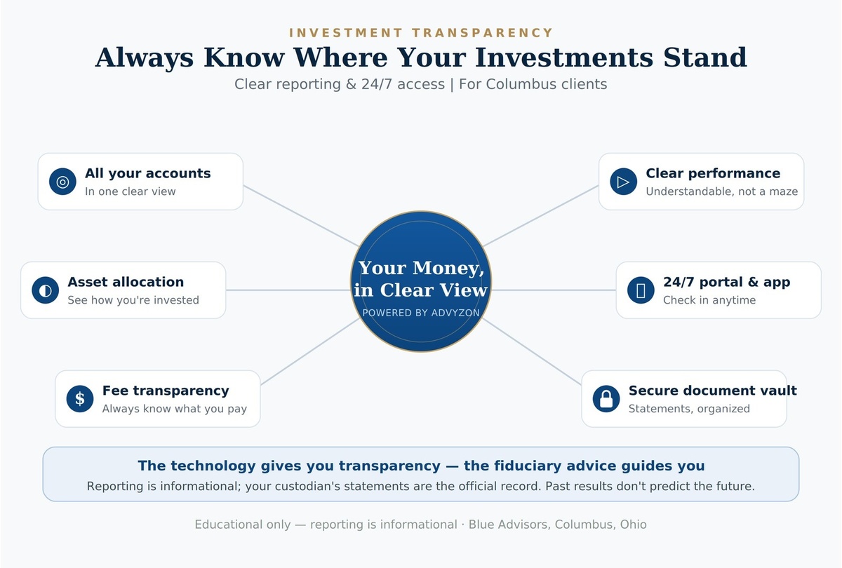 How Advyzon Helps You Track Your Investments | Columbus, OH