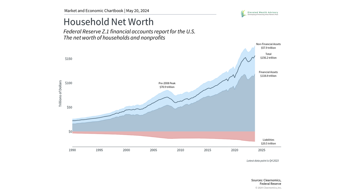 What Dow 40,000 Means for Consumer Net Worth