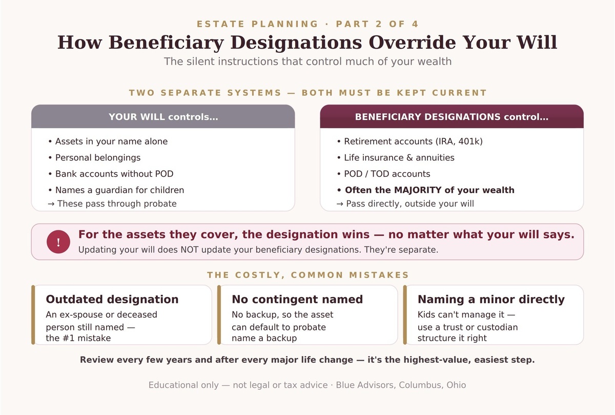 How Beneficiary Designations Override Your Will | Columbus, Ohio