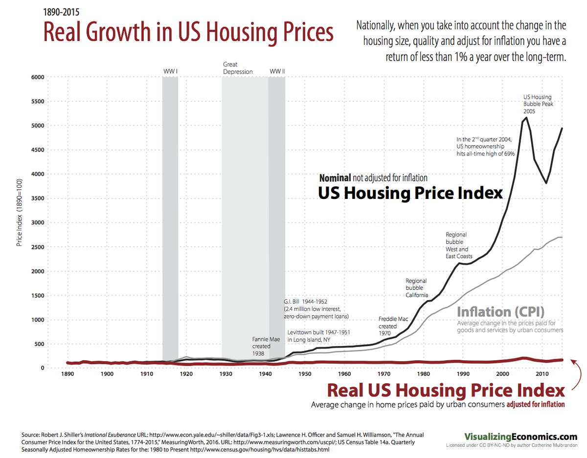 How Real Estate is Suicide to Purchasing Power