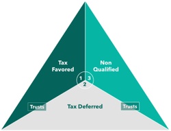 The Tax Control Triangle Explained