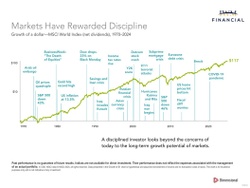 Markets have rewarded over time