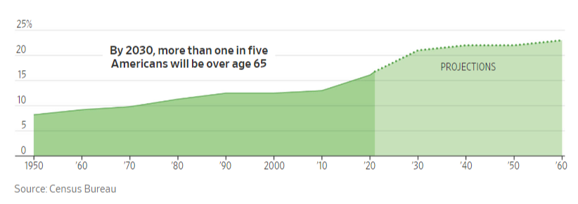 Here’s What Retirement Looks Like in America in Six Charts