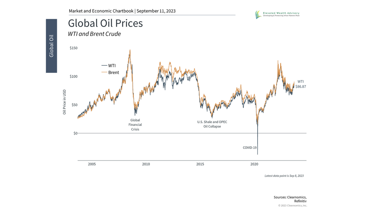 What Higher Oil Prices Mean for Consumers and Markets