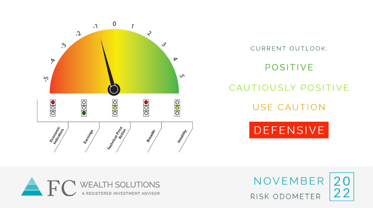 2022 | November Risk Odometer