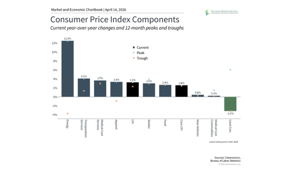 A Balanced View of Inflation and Earnings as the War in Iran Evolves