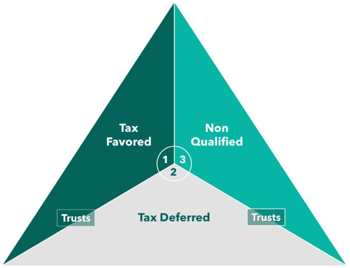 The Tax Control Triangle Explained