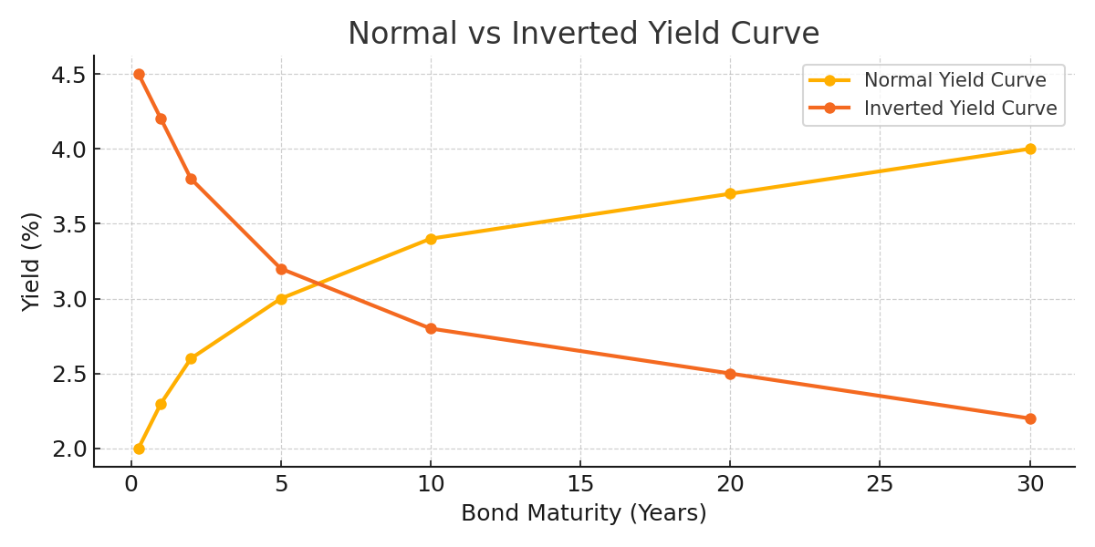 The Bond Yield Curve Has “Un-Inverted”—What That Means for You