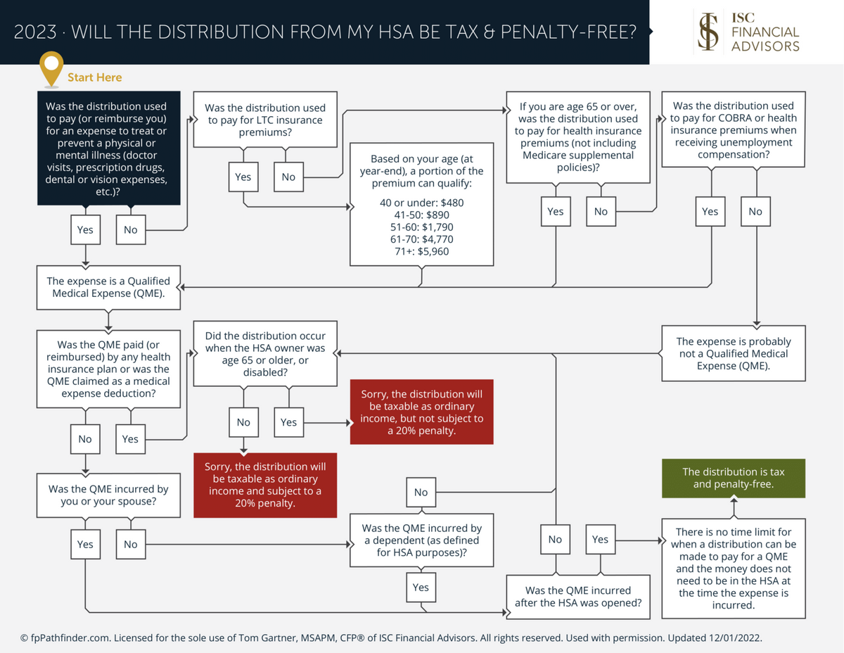 Will The Distribution From My HSA Be Tax & Penalty-Free?