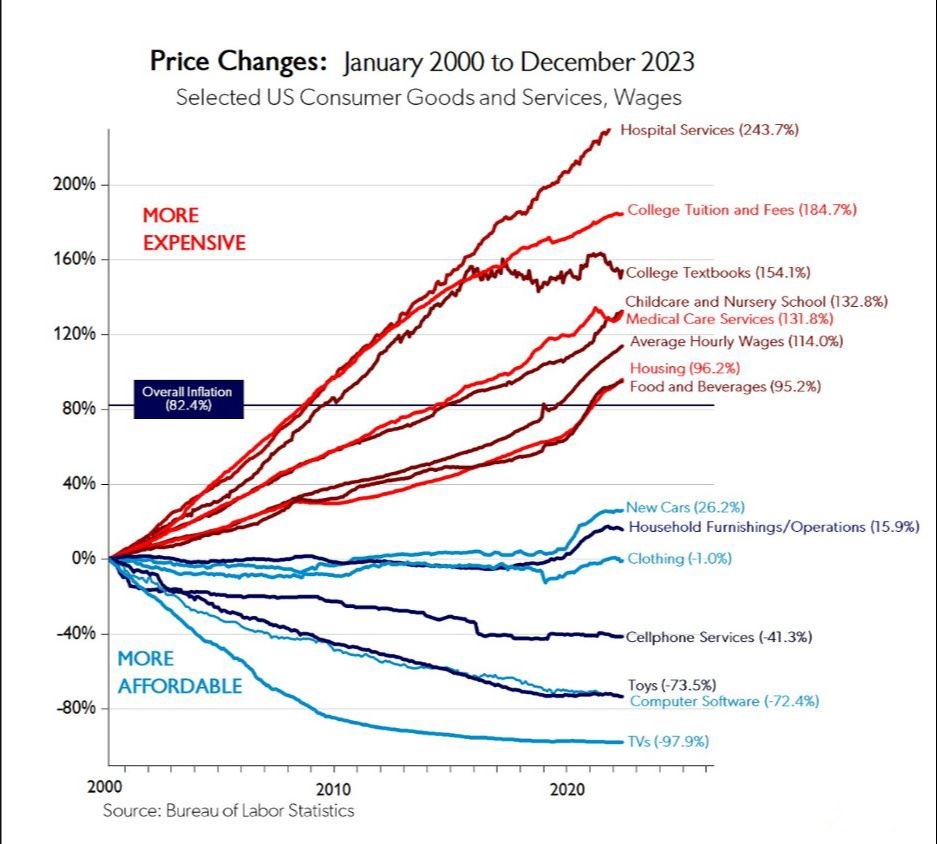 Price Changes Since 2000
