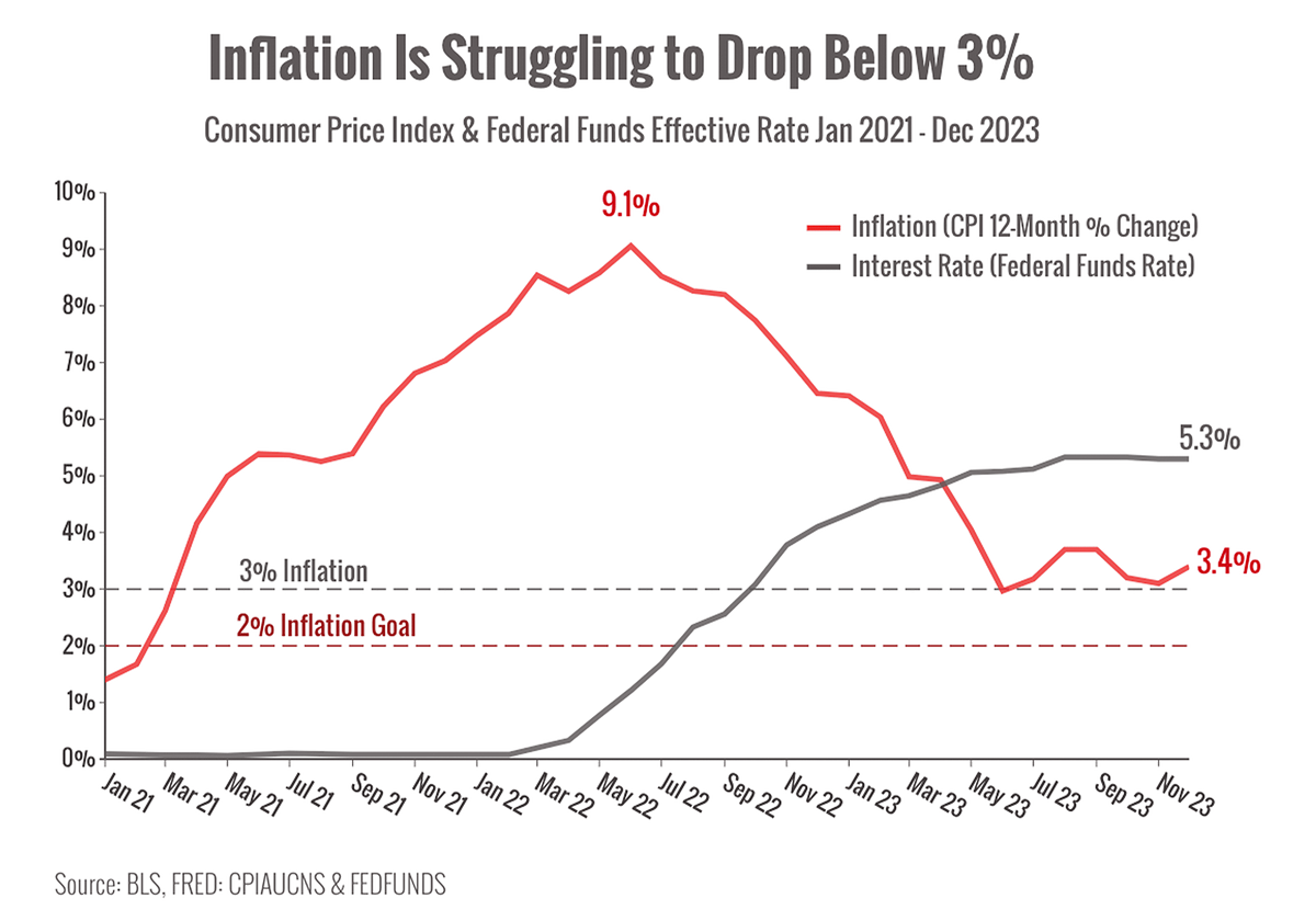 Is inflation rising again?