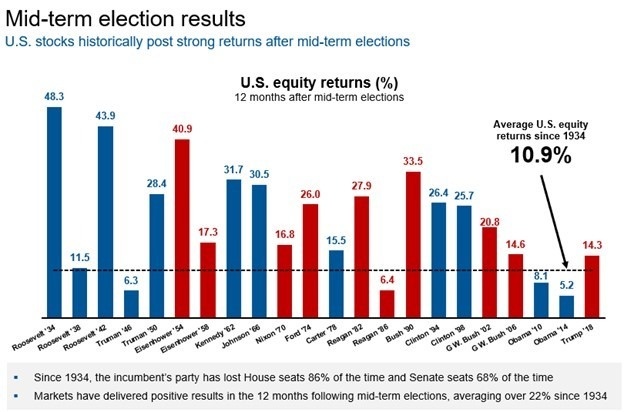 U.S. Midterms Update—and Potential Market Implications