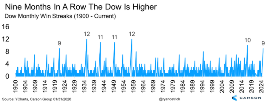Nine Months In A Row The Dow Is Higher