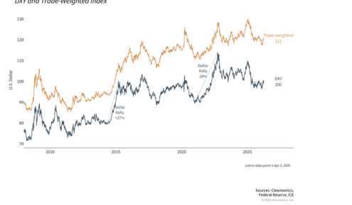 Global Portfolio Perspectives on the Dollar, Gold, and International Stocks