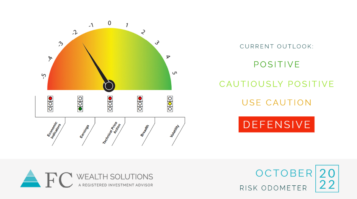 2022 | October Risk Odometer