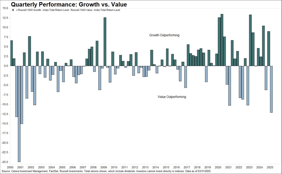Value vs. Growth: PFS Chart Chat #22