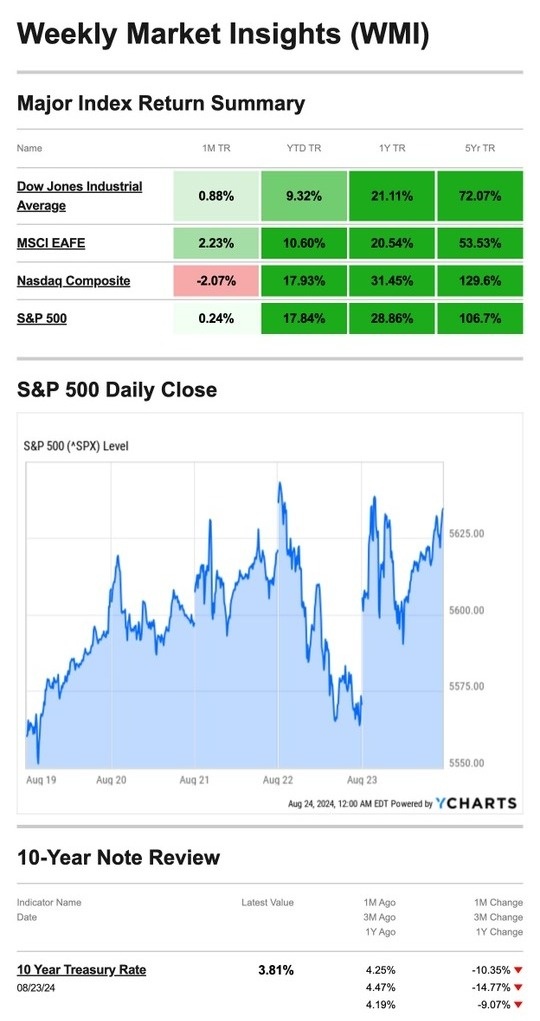 What Happened Last Week