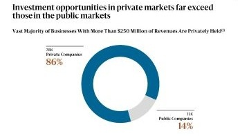 An Investors Guide to Private Markets