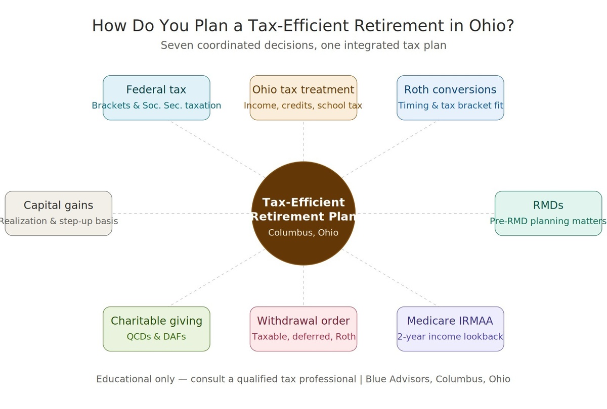 How Do You Plan a Tax-Efficient Retirement in Ohio?