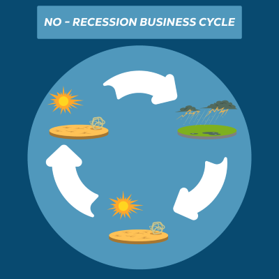The No-Recession Business Cycle